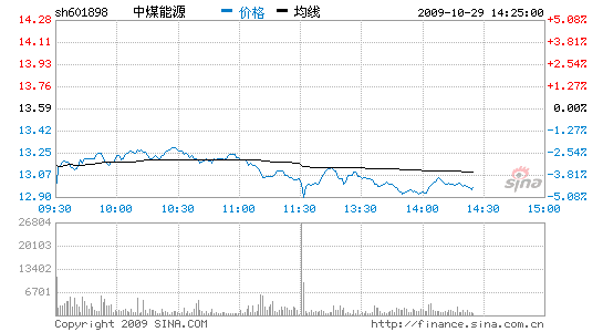 丝路能源盘中异动 早盘股价大跌6.18%报0.167港元