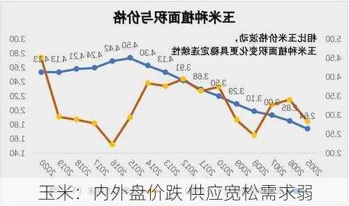 玉米：内外盘价跌 供应宽松需求弱