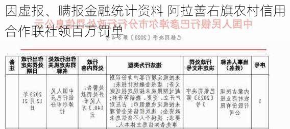 因虚报、瞒报金融统计资料 阿拉善右旗农村信用合作联社领百万罚单