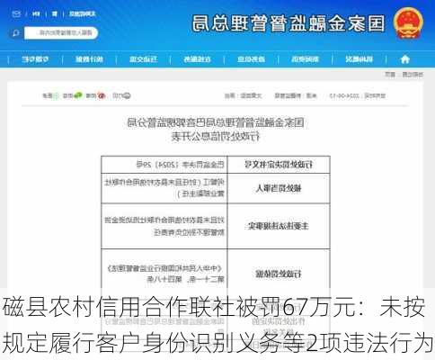 磁县农村信用合作联社被罚67万元：未按规定履行客户身份识别义务等2项违法行为