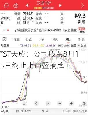 *ST天成：公司股票8月15日终止上市暨摘牌