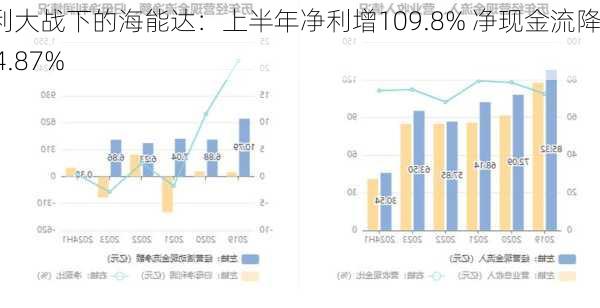 专利大战下的海能达：上半年净利增109.8% 净现金流降574.87%