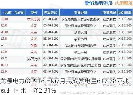 龙源电力(00916.HK)7月完成发电量617.78万兆瓦时 同比下降2.31%