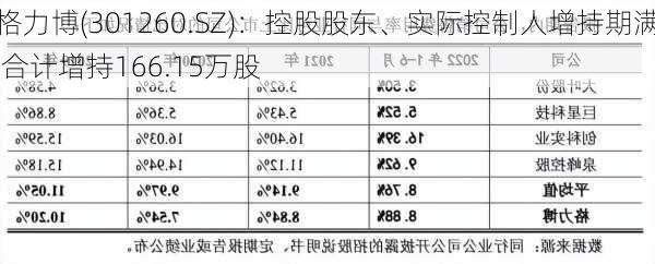 格力博(301260.SZ)：控股股东、实际控制人增持期满 合计增持166.15万股