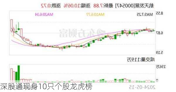 深股通现身10只个股龙虎榜