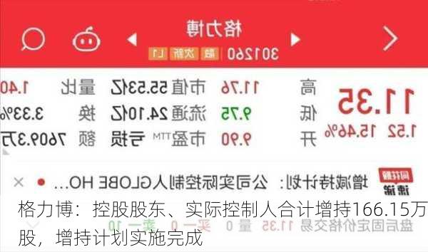 格力博：控股股东、实际控制人合计增持166.15万股，增持计划实施完成