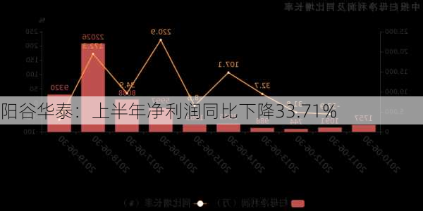 阳谷华泰：上半年净利润同比下降33.71%