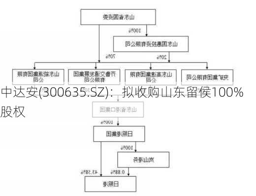 中达安(300635.SZ)：拟收购山东留侯100%股权