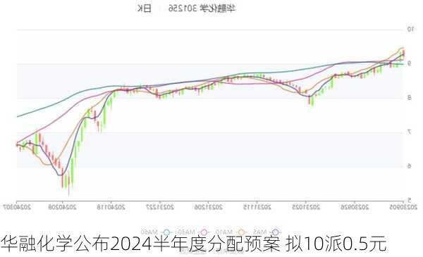 华融化学公布2024半年度分配预案 拟10派0.5元