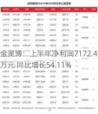 金奥博：上半年净利润7172.49万元 同比增长54.11%