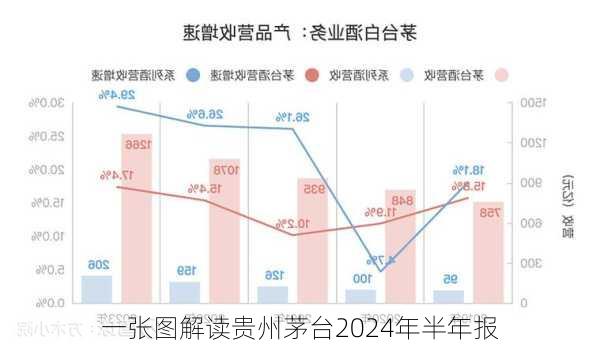 一张图解读贵州茅台2024年半年报