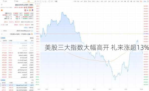 美股三大指数大幅高开 礼来涨超13%