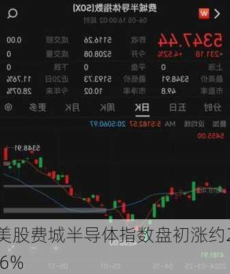 美股费城半导体指数盘初涨约2.6%