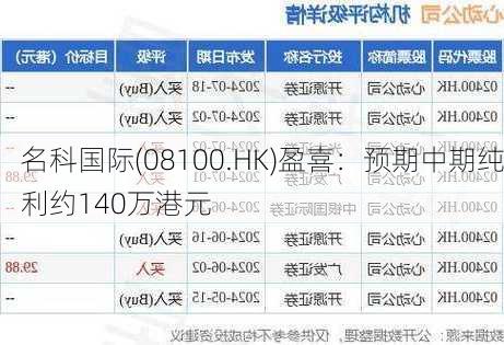 名科国际(08100.HK)盈喜：预期中期纯利约140万港元