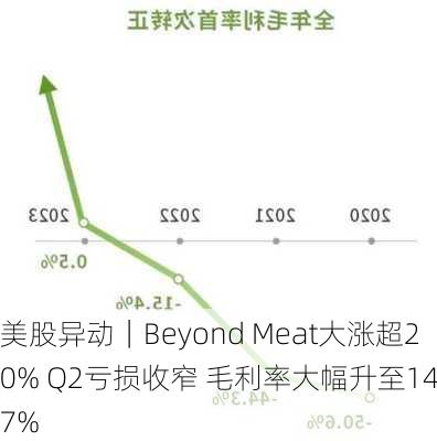 美股异动｜Beyond Meat大涨超20% Q2亏损收窄 毛利率大幅升至14.7%