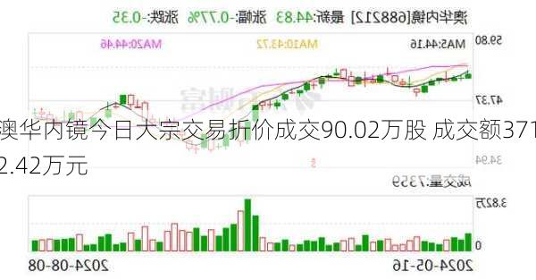 澳华内镜今日大宗交易折价成交90.02万股 成交额3712.42万元