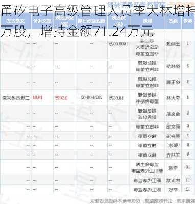 甬矽电子高级管理人员李大林增持4万股，增持金额71.24万元