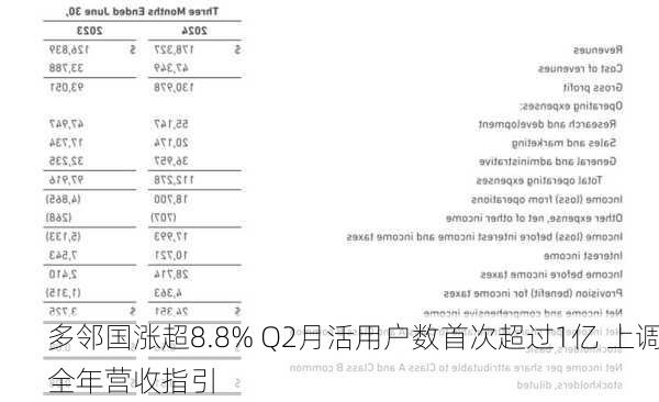 多邻国涨超8.8% Q2月活用户数首次超过1亿 上调全年营收指引