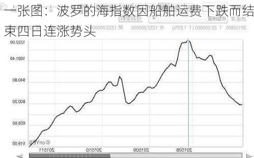 一张图：波罗的海指数因船舶运费下跌而结束四日连涨势头