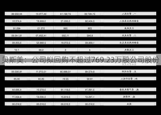 贝斯美：公司拟回购不超过769.23万股公司股份