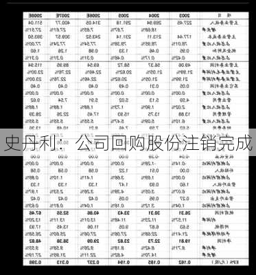 史丹利：公司回购股份注销完成