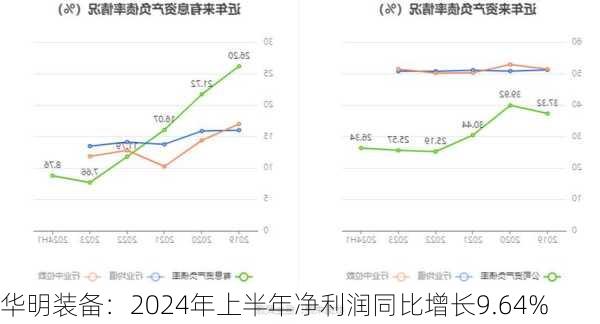 华明装备：2024年上半年净利润同比增长9.64%