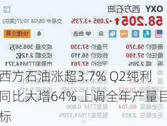 西方石油涨超3.7% Q2纯利同比大增64% 上调全年产量目标