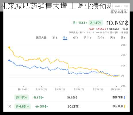 礼来减肥药销售大增 上调业绩预测