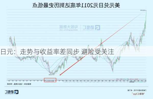 日元：走势与收益率差同步 避险受关注