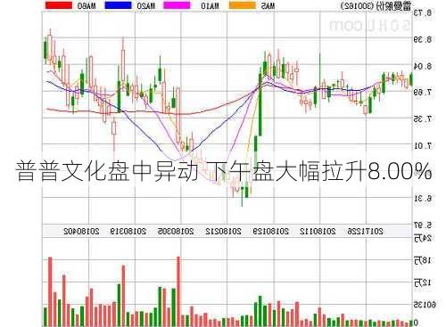 普普文化盘中异动 下午盘大幅拉升8.00%