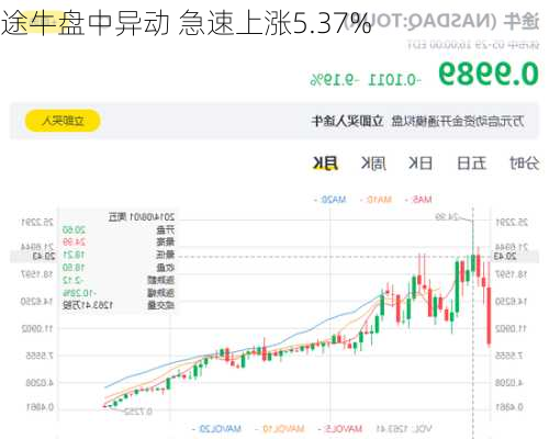 途牛盘中异动 急速上涨5.37%