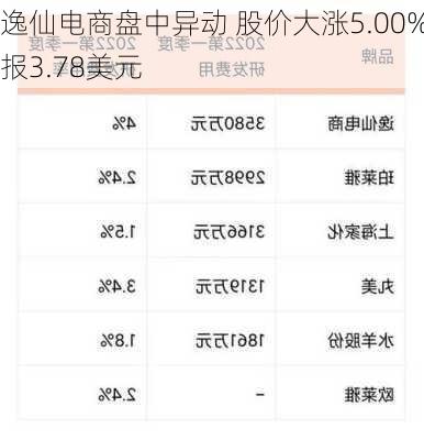 逸仙电商盘中异动 股价大涨5.00%报3.78美元