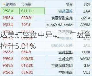 达美航空盘中异动 下午盘急速拉升5.01%