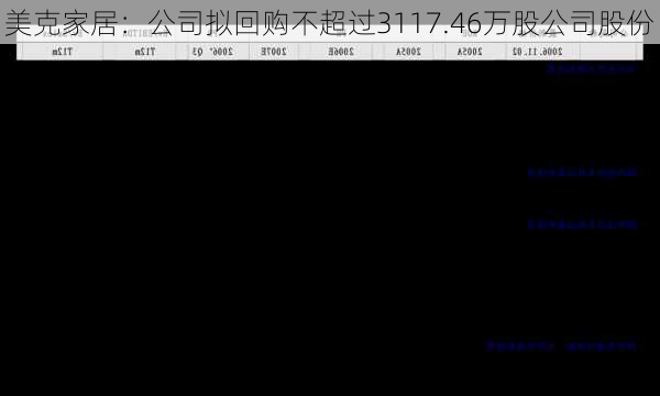 美克家居：公司拟回购不超过3117.46万股公司股份