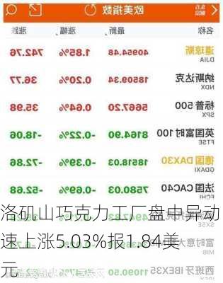 洛矶山巧克力工厂盘中异动 急速上涨5.03%报1.84美元