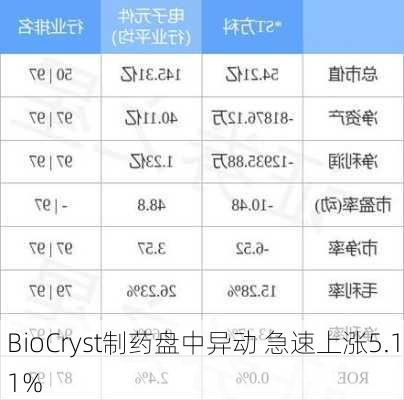 BioCryst制药盘中异动 急速上涨5.11%