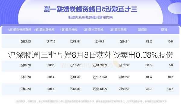 沪深股通|三七互娱8月8日获外资卖出0.08%股份