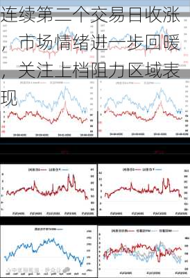 连续第二个交易日收涨，市场情绪进一步回暖，关注上档阻力区域表现