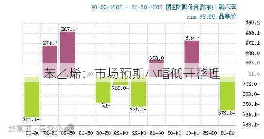 苯乙烯：市场预期小幅低开整理