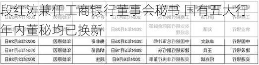 段红涛兼任工商银行董事会秘书 国有五大行年内董秘均已换新