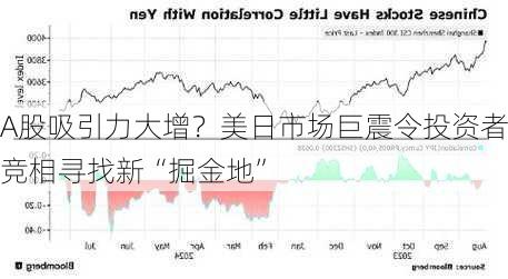 A股吸引力大增？美日市场巨震令投资者竞相寻找新“掘金地”