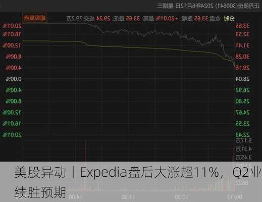 美股异动丨Expedia盘后大涨超11%，Q2业绩胜预期