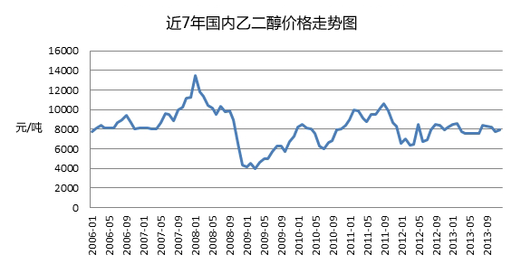 乙二醇：价格下跌库存升 需求疲软