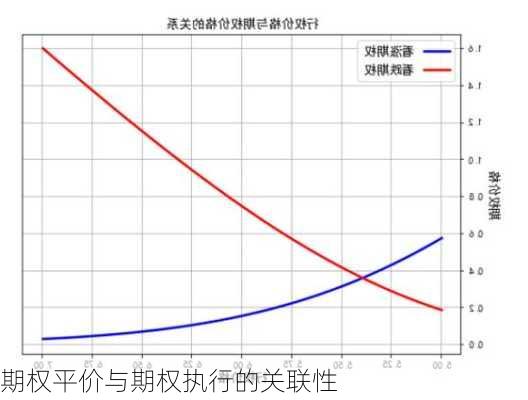 期权平价与期权执行的关联性