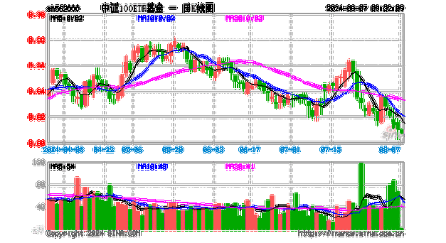 贵州茅台半年暴赚417亿元！核心资产活跃，中证100ETF基金（562000）飘红