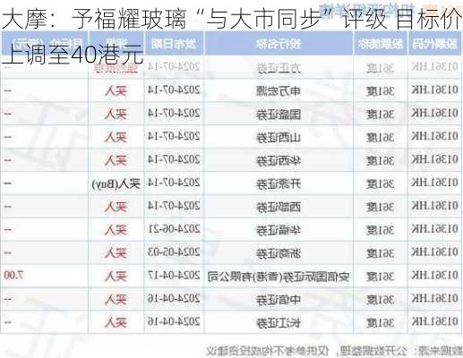 大摩：予福耀玻璃“与大市同步”评级 目标价上调至40港元