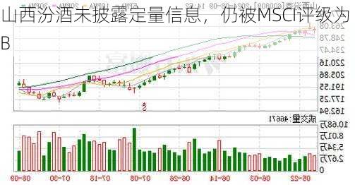 山西汾酒未披露定量信息，仍被MSCI评级为B