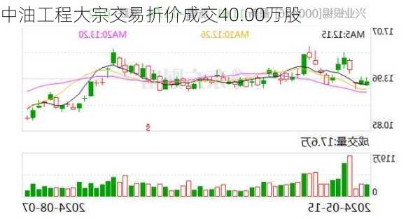 中油工程大宗交易折价成交40.00万股