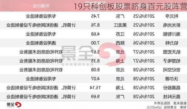 19只科创板股票跻身百元股阵营