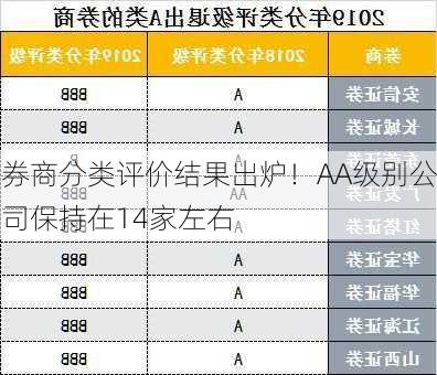 券商分类评价结果出炉！AA级别公司保持在14家左右